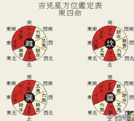 西四命住東四宅如何化解|四宅雜談；東四宅」和「西四宅」的判別